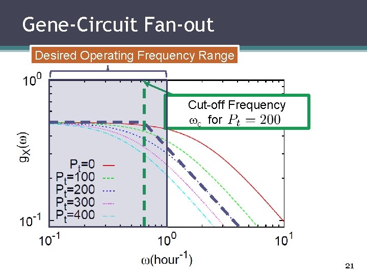 Gene-Circuit Fan-out Desired Operating Frequency Range Cut-off Frequency c for 21 