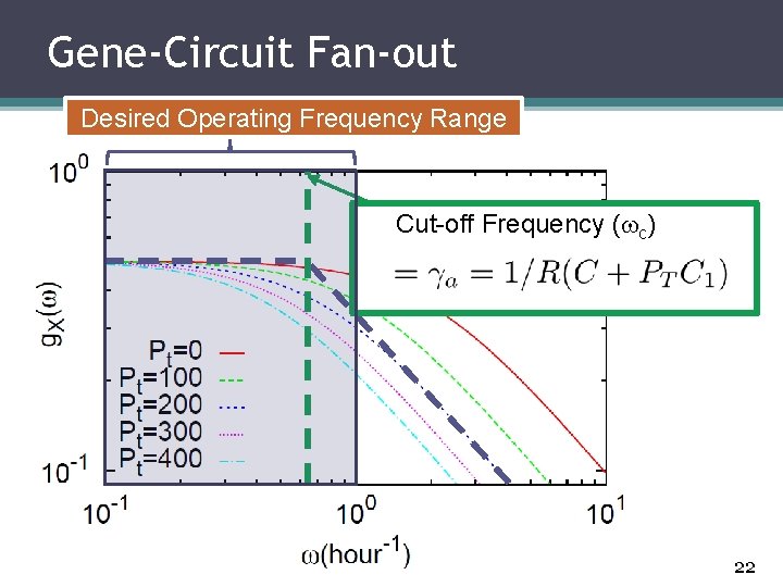 Gene-Circuit Fan-out Desired Operating Frequency Range Cut-off Frequency ( c) 22 