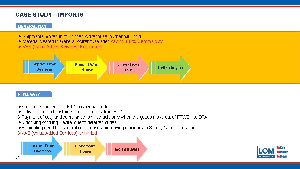 CASE STUDY – IMPORTS GENERAL WAY Ø Shipments moved in to Bonded Warehouse in