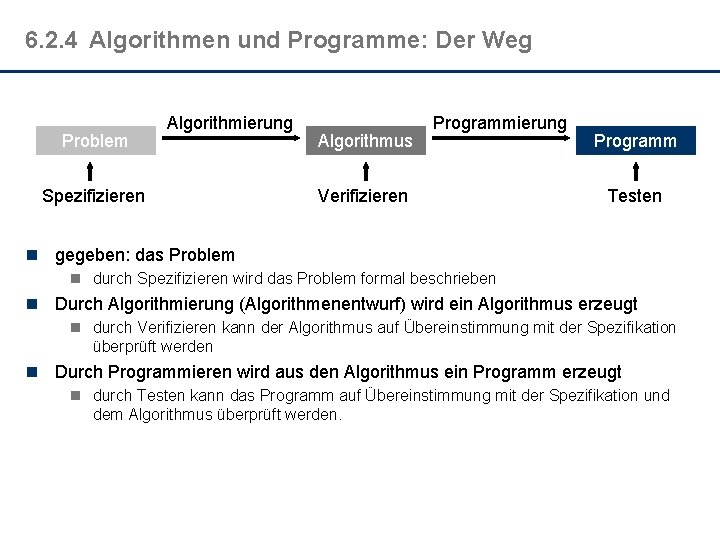 6. 2. 4 Algorithmen und Programme: Der Weg Problem Algorithmierung Spezifizieren Algorithmus Programmierung Verifizieren