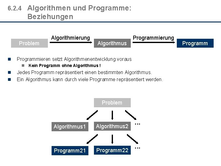 6. 2. 4 Algorithmen und Programme: Beziehungen Problem n Algorithmierung Algorithmus Programmierung Programmieren setzt