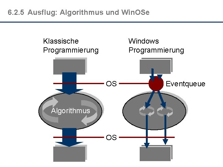 6. 2. 5 Ausflug: Algorithmus und Win. OSe Klassische Programmierung Windows Programmierung OS Algorithmus