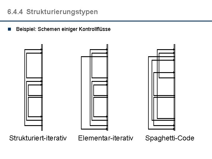 6. 4. 4 Strukturierungstypen n Beispiel: Schemen einiger Kontrollflüsse Strukturiert-iterativ Elementar-iterativ Spaghetti-Code 