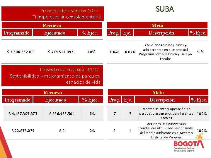 SUBA Proyecto de Inversión 1077 Tiempo escolar complementario Programado $ 2. 606. 662. 000