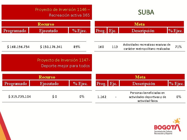 Proyecto de Inversión 1146 – Recreación activa 365 Programado $ 168. 196. 754 Recurso