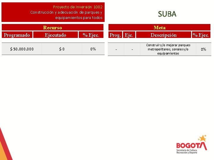 Proyecto de Inversión 1082 Construcción y adecuación de parques y equipamientos para todos Programado