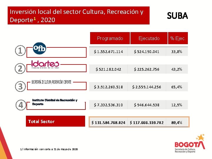 Inversión local del sector Cultura, Recreación y Deporte 1 , 2020 SUBA Programado Ejecutado Inversión local del sector Cultura, Recreación y Deporte 1 , 2020 SUBA Programado Ejecutado