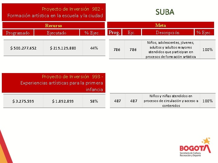 Proyecto de Inversión 982 Formación artística en la escuela y la ciudad Programado $