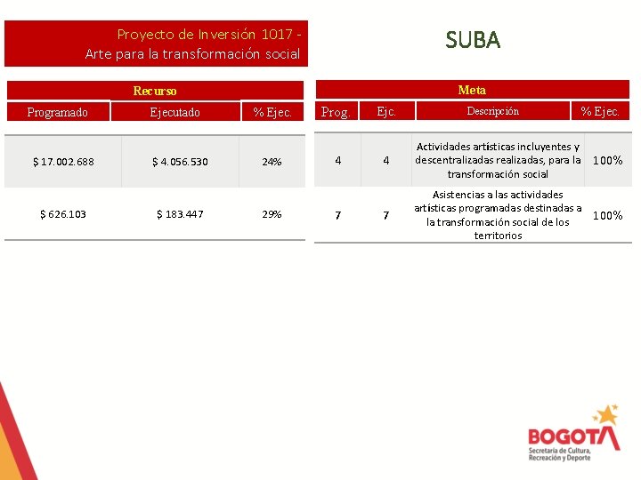 SUBA Proyecto de Inversión 1017 Arte para la transformación social Meta Recurso Programado $