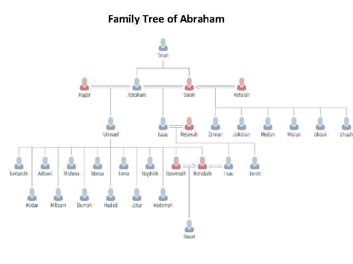 Family Tree of Abraham 
