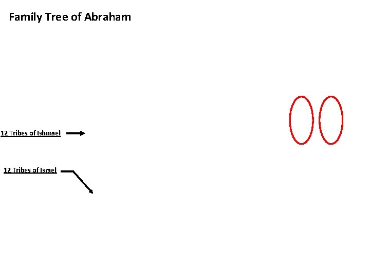 Family Tree of Abraham 12 Tribes of Ishmael 12 Tribes of Israel 