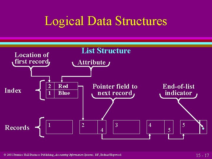 Logical Data Structures List Structure Location of first record Index 2 1 Records 1 Logical Data Structures List Structure Location of first record Index 2 1 Records 1