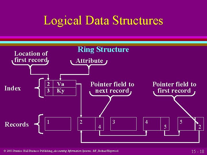 Logical Data Structures Ring Structure Location of first record Index 2 3 Records 1 Logical Data Structures Ring Structure Location of first record Index 2 3 Records 1
