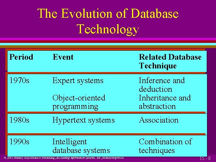 The Evolution of Database Technology Period Event Related Database Technique 1970 s Expert systems The Evolution of Database Technology Period Event Related Database Technique 1970 s Expert systems