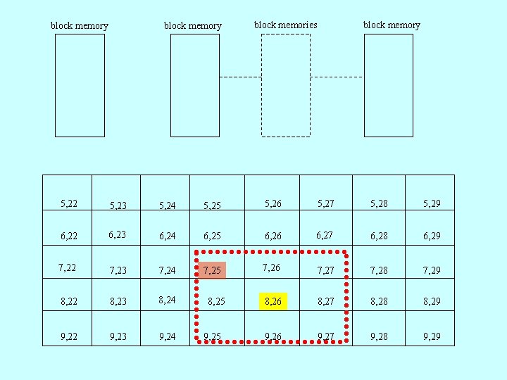 block memory block memories block memory 5, 22 5, 23 5, 24 5, 25