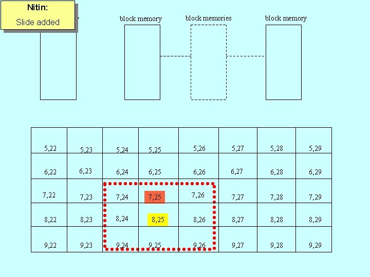 Nitin: block memory Slide added block memories block memory 5, 22 5, 23 5,