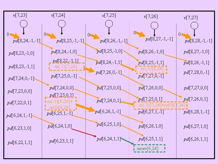 v[7, 23] 0 0 pd[8, 24, -1] pd[8, 23, -1, 0] pd[8, 23, -1,