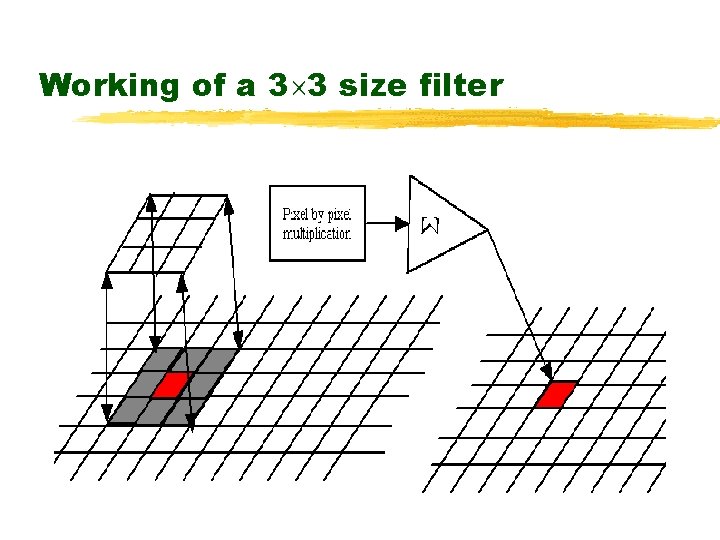 Working of a 3 3 size filter 