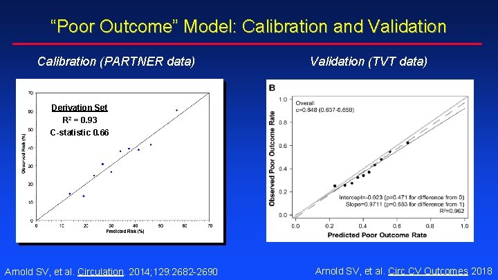 “Poor Outcome” Model: Calibration and Validation Calibration (PARTNER data) Validation (TVT data) Derivation Set “Poor Outcome” Model: Calibration and Validation Calibration (PARTNER data) Validation (TVT data) Derivation Set