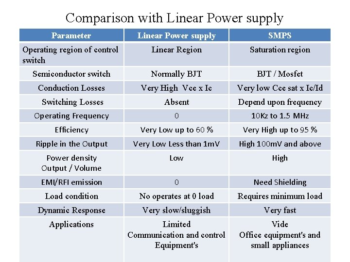 Comparison with Linear Power supply Parameter Linear Power supply SMPS Operating region of control