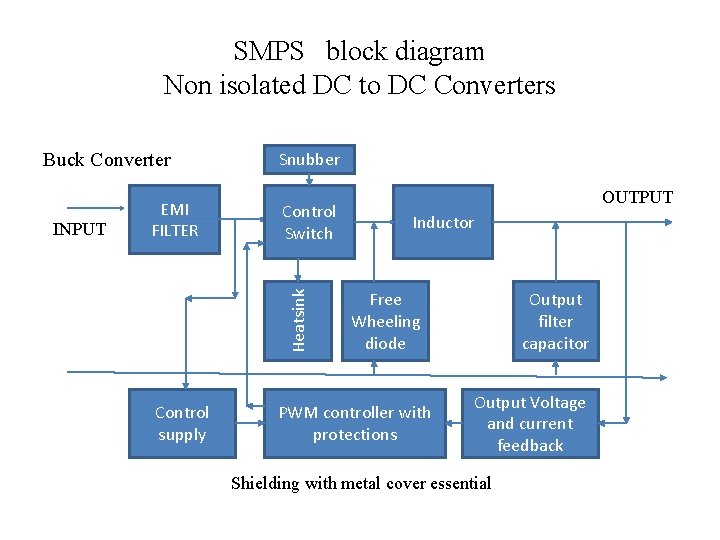 SMPS block diagram Non isolated DC to DC Converters Buck Converter Control Switch Heatsink