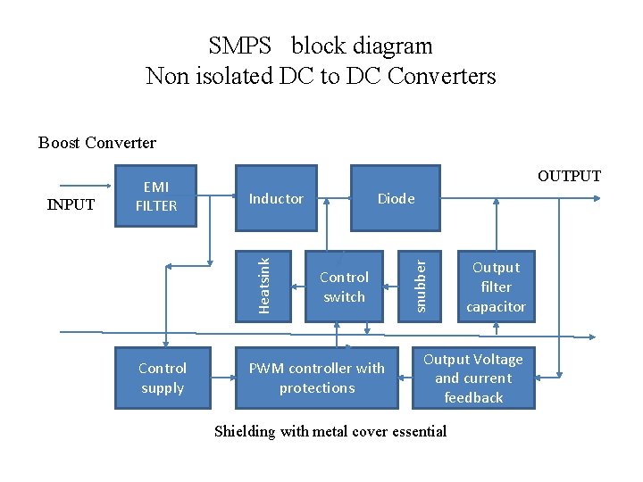 SMPS block diagram Non isolated DC to DC Converters Boost Converter OUTPUT Control supply