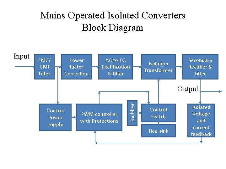 Mains Operated Isolated Converters Block Diagram EMC/ EMI Filter Power factor Correction AC to