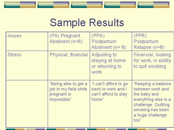 Sample Results Issues (PA) Pregnant Abstinent (n=6) (PPA) Postpartum Abstinent (n= 8) Stress Physical,