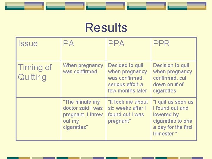 Results Issue PA PPA Timing of Quitting When pregnancy Decided to quit was confirmed