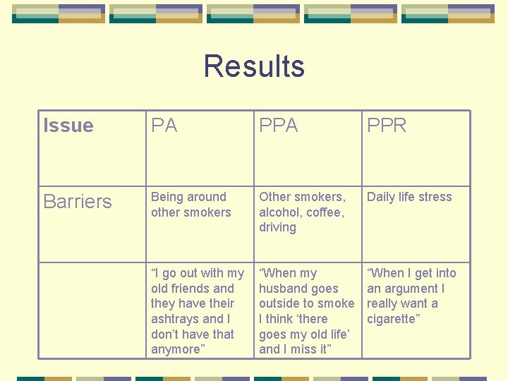 Results Issue PA PPR Barriers Being around other smokers Other smokers, alcohol, coffee, driving