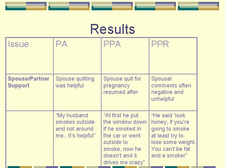 Results Issue PA PPR Spouse/Partner Support Spouse quitting was helpful Spouse quit for pregnancy