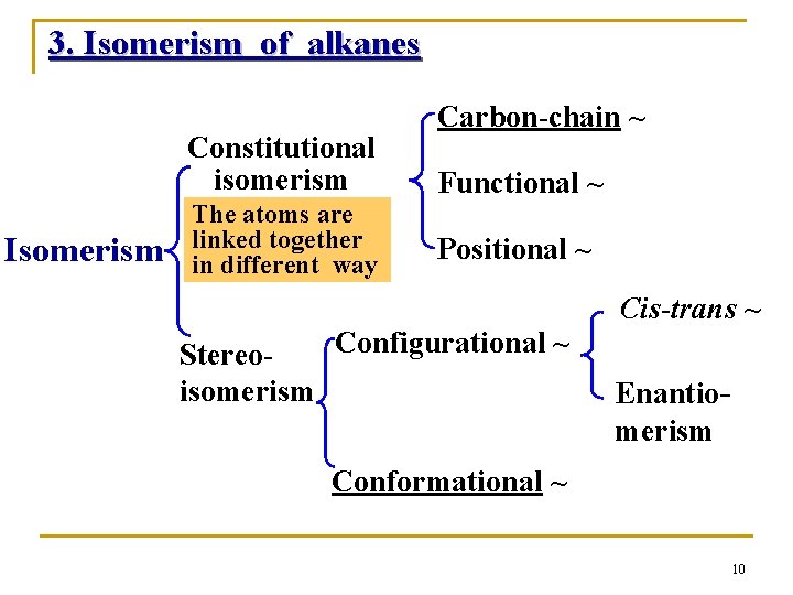 3. Isomerism of alkanes Constitutional isomerism Isomerism The atoms are linked together in different