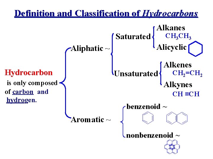 Definition and Classification of Hydrocarbons Saturated Aliphatic ~ Hydrocarbon Alkanes CH 3 Alicyclic Unsaturated