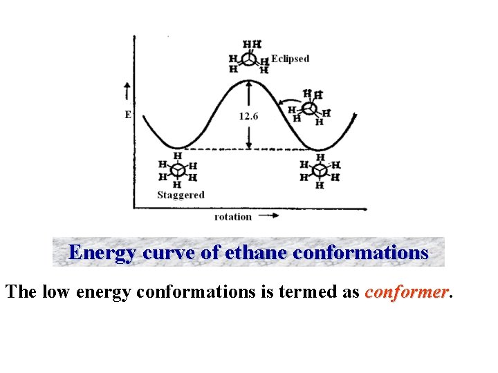 Energy curve of ethane conformations The low energy conformations is termed as conformer 