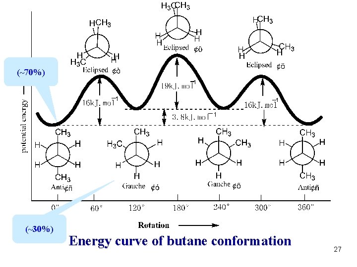 (~70%) (~30%) Energy curve of butane conformation 27 