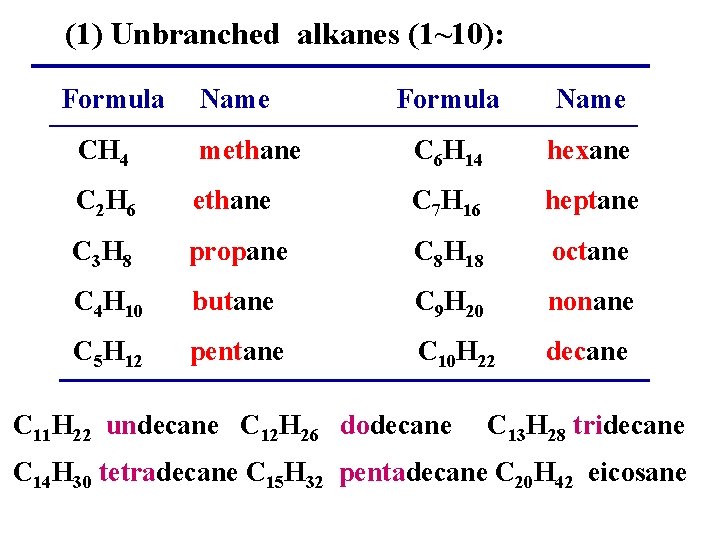 (1) Unbranched alkanes (1~10): Formula Name CH 4 methane C 6 H 14 hexane