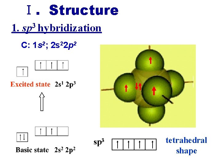 Ⅰ. Structure 1. sp 3 hybridization C: 1 s 2; 2 s 22 p