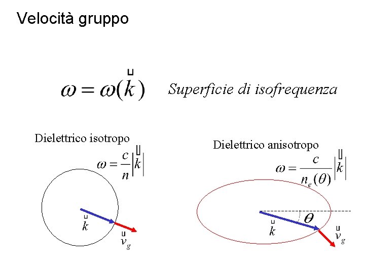 Velocità gruppo Superficie di isofrequenza Dielettrico isotropo Dielettrico anisotropo 