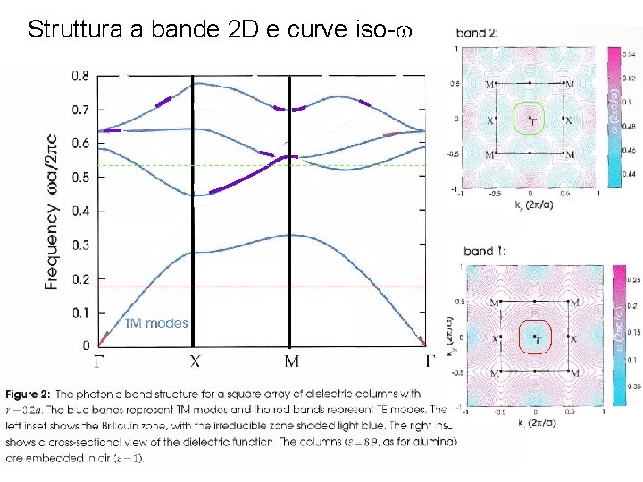 Struttura a bande 2 D e curve iso-w 