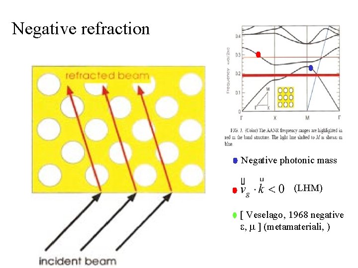 Negative refraction Negative photonic mass (LHM) [ Veselago, 1968 negative e, m ] (metamateriali,