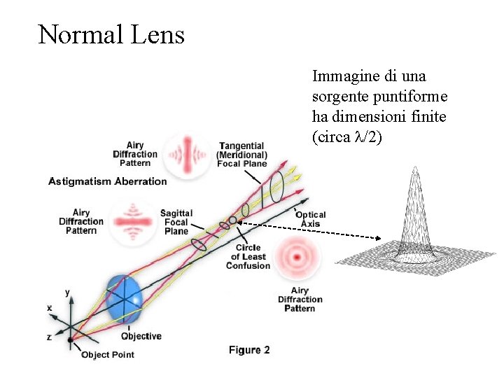 Normal Lens Immagine di una sorgente puntiforme ha dimensioni finite (circa l/2) 