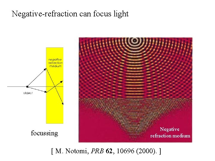 Negative-refraction can focus light focussing Negative refraction medium [ M. Notomi, PRB 62, 10696