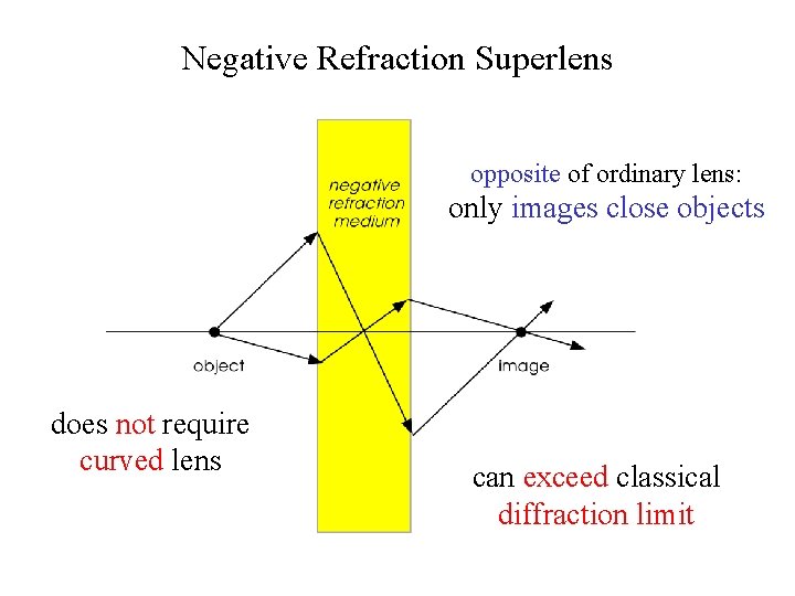 Negative Refraction Superlens opposite of ordinary lens: only images close objects does not require