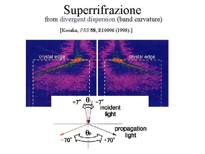 Superrifrazione from divergent dispersion (band curvature) [Kosaka, PRB 58, R 10096 (1998). ] 