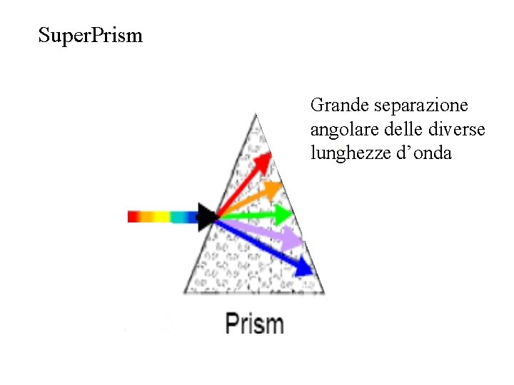 Super. Prism Grande separazione angolare delle diverse lunghezze d’onda 