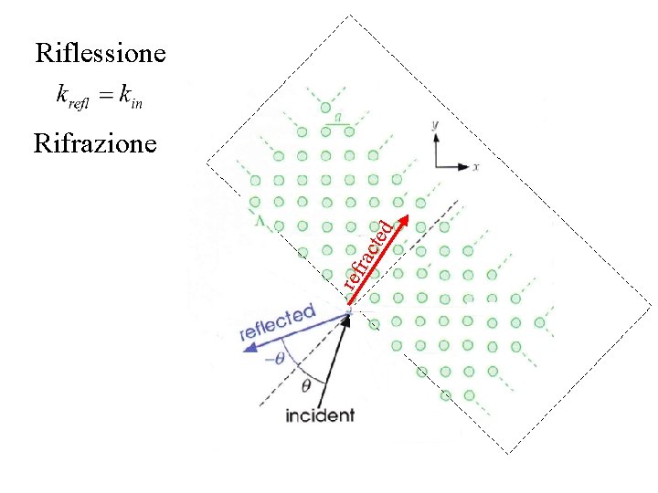 Riflessione ref rac ted Rifrazione 