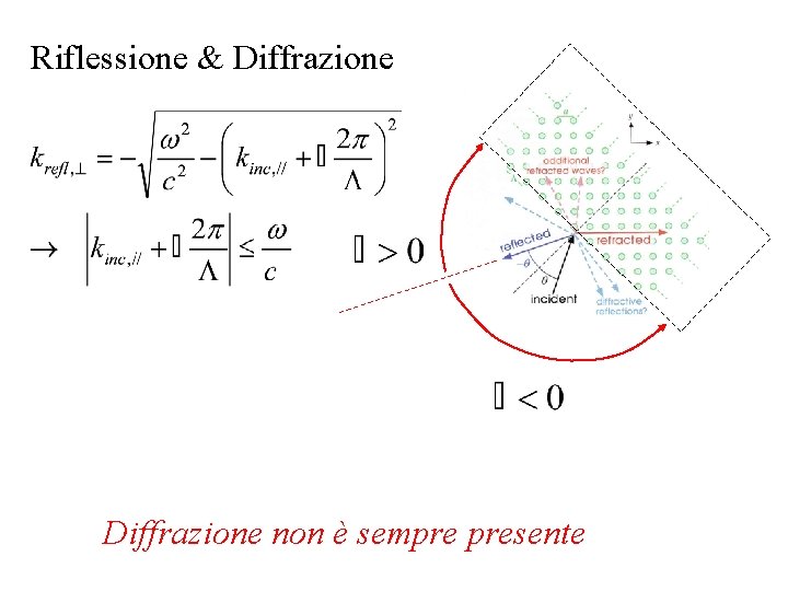 Riflessione & Diffrazione non è sempre presente 