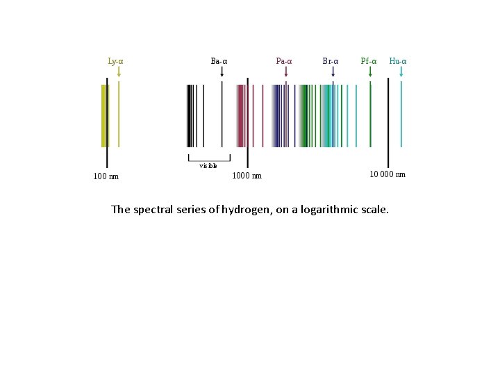 The spectral series of hydrogen, on a logarithmic scale. The spectral series of hydrogen, on a logarithmic scale.