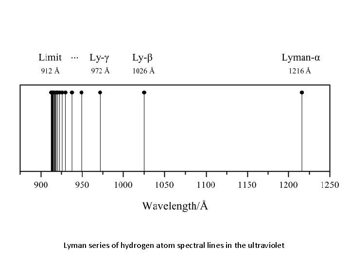 Lyman series of hydrogen atom spectral lines in the ultraviolet Lyman series of hydrogen atom spectral lines in the ultraviolet