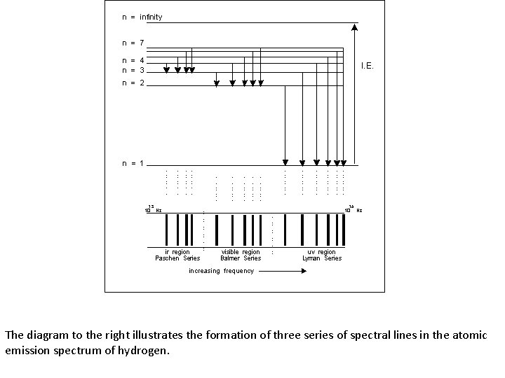 The diagram to the right illustrates the formation of three series of spectral lines The diagram to the right illustrates the formation of three series of spectral lines